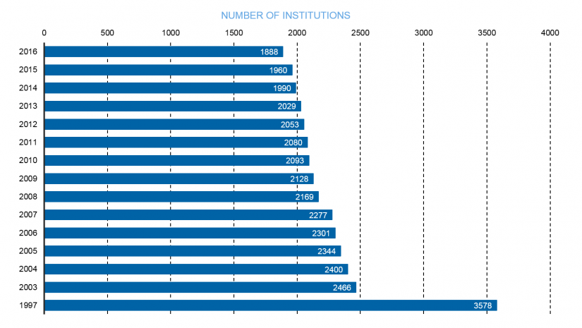 Image Number of credit institutions between 1997 and 2016