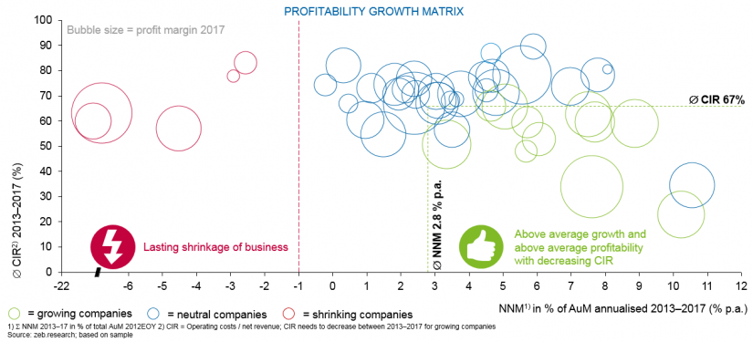 Company comparison for profitable growth in zeb European Asset Management Study 2019