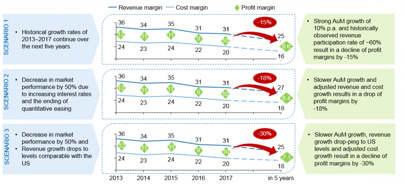 Simulation results in Asset management – the discomfort zone_BankingHub