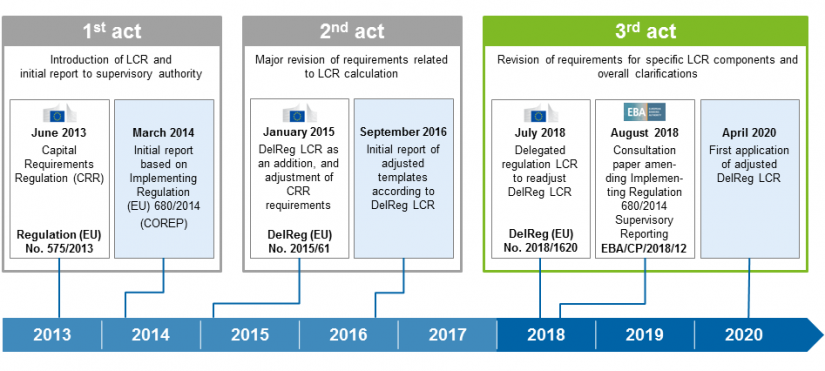 Chronology of LCR in 3rd act of LCR_BankingHub