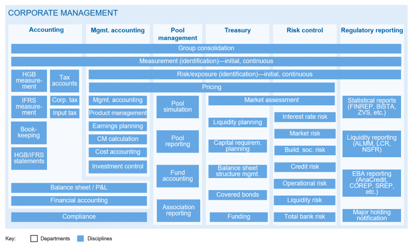 Schematic representation of corporate management in a building society in "RPA and AI in building societies"/ BankingHub