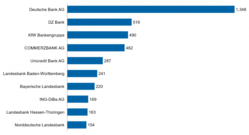 Banking market: The ten largest banks in Germany as of December 31, 2018 / BankingHub