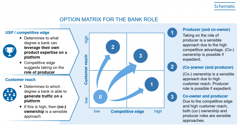 Option space for platforms in "Platforms—Definition and success factors"