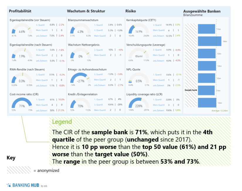 Exemplary dashboard for key financial and risk KPIs in the article "SREP guidelines require comparisons with competitors"