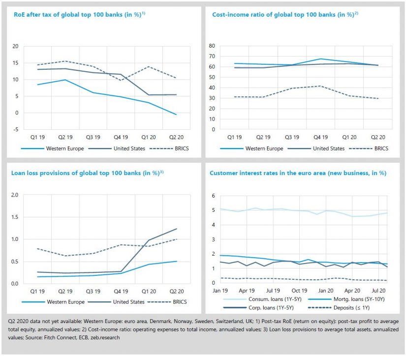 Economic environment and key banking drivers in "zeb.market flash 34"