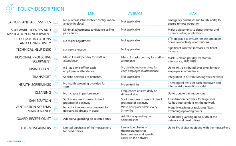 Analysis of the choices and policies put in place by banks in the article "COVID-19 impact on banks’ costs"