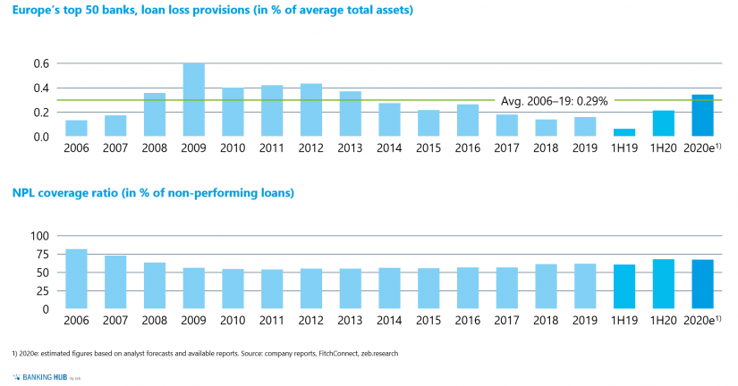 Long-term development of loan loss provisions and NPL coverage ratio in "European banks’ upcoming full-year figures