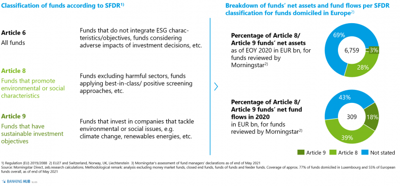 Sustainable funds classification and respective share in the article "The state of sustainable investment funds in Europe"