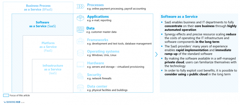 Service model of cloud solutions in the credit business