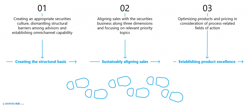 Securities business: steps tapping the potential