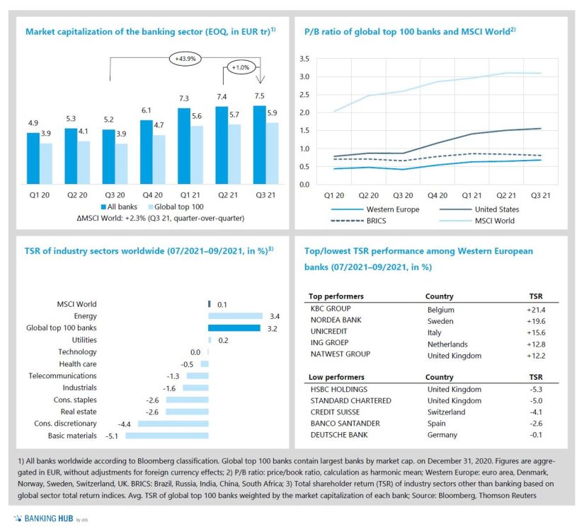 State of the banking industry: 2021 - second half