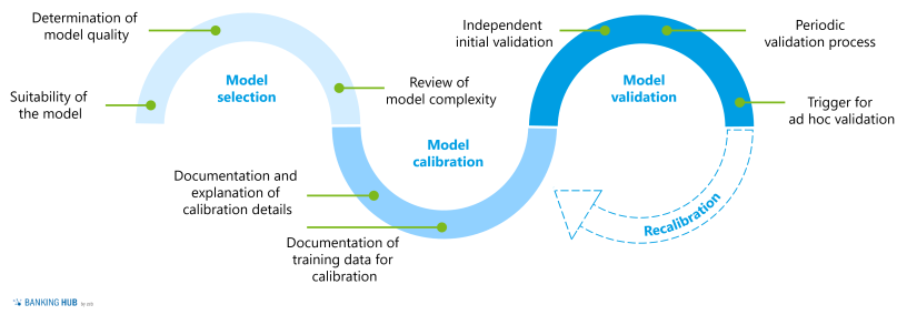 Development cycles for developing AI applications