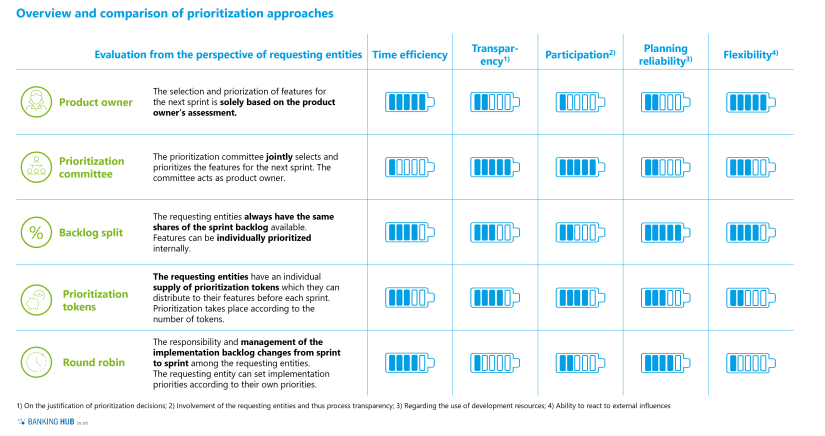 Prioritization approach depends on several factors