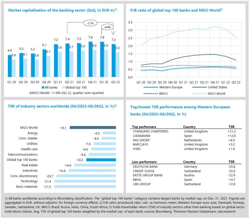 Banking industry / July 2022: Economic turmoil and soaring interest rates