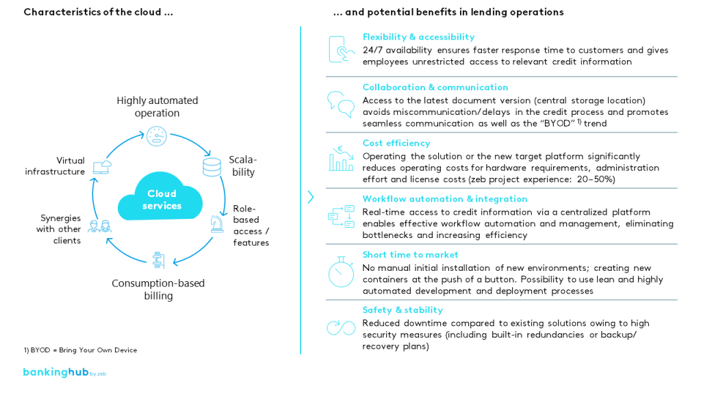 Cloud characteristics and the potential benefits in lending operations