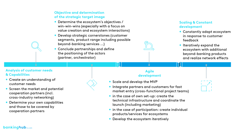 Design example of ecosystems, adapted from www.ecosystemizer.com