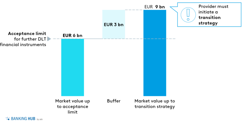 DLT pilot regime: Volume caps for DLT financial instruments