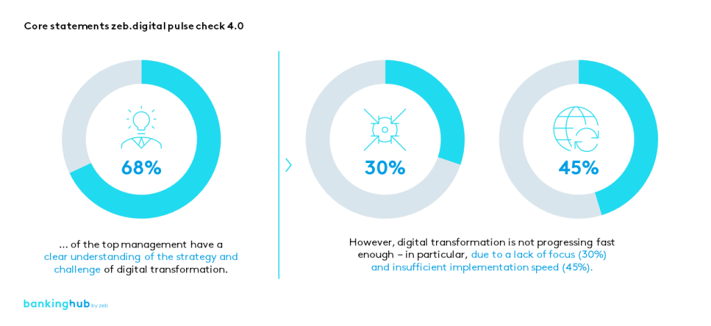 Digital transformation of European banks: Core statements