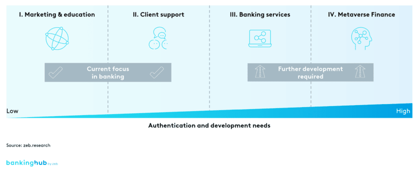 metaverse application areas for banks