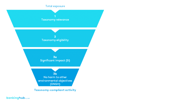 EU taxonomy: assessment scheme for sustainable investments