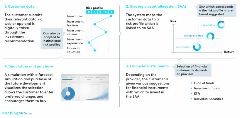 robo-advice process