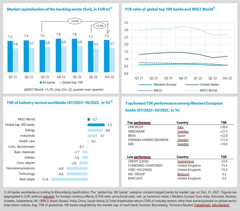 Bank stocks beat all other sectors in Q3 2022