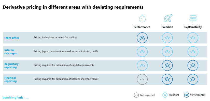 Derivative pricing: usage and requirements