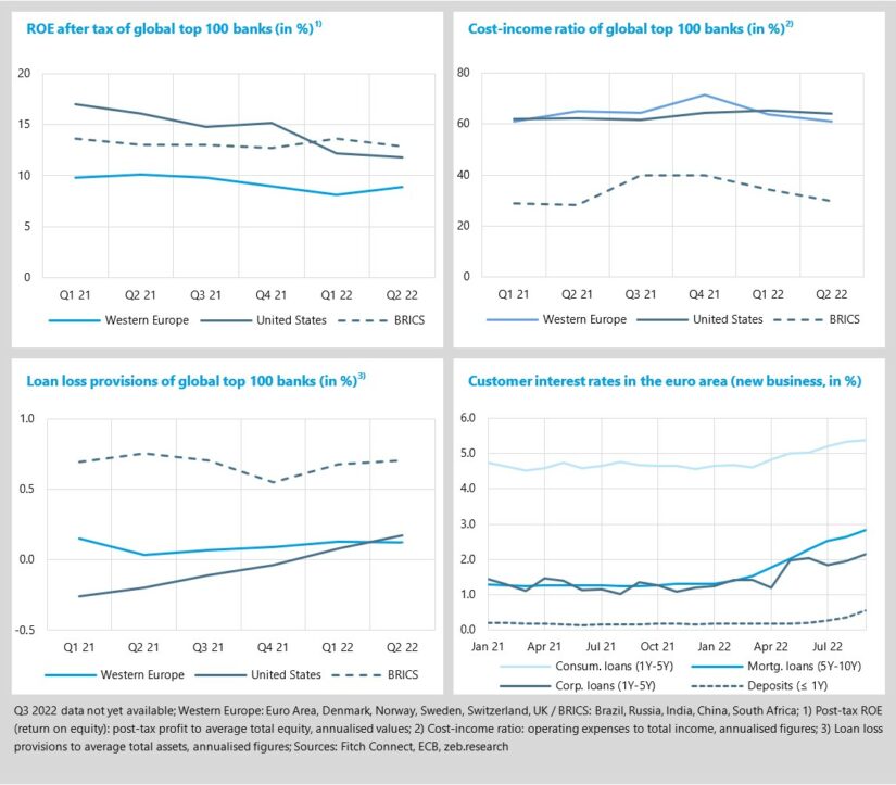 Western European banks: reduced cost-income ratio