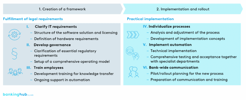 Intelligent automation: individual process model