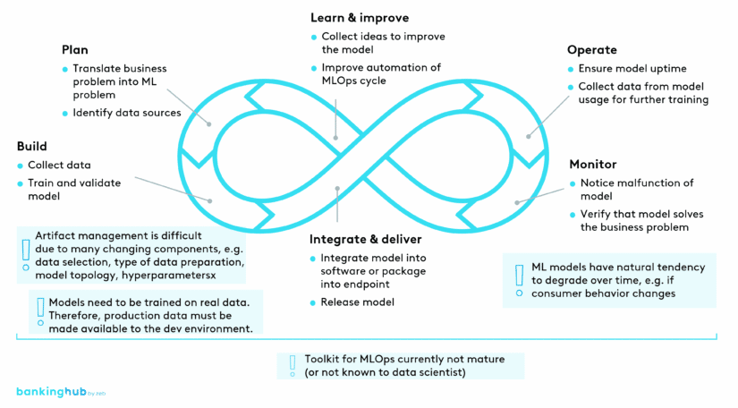 MLOps cycle analogous to DevOps cycle