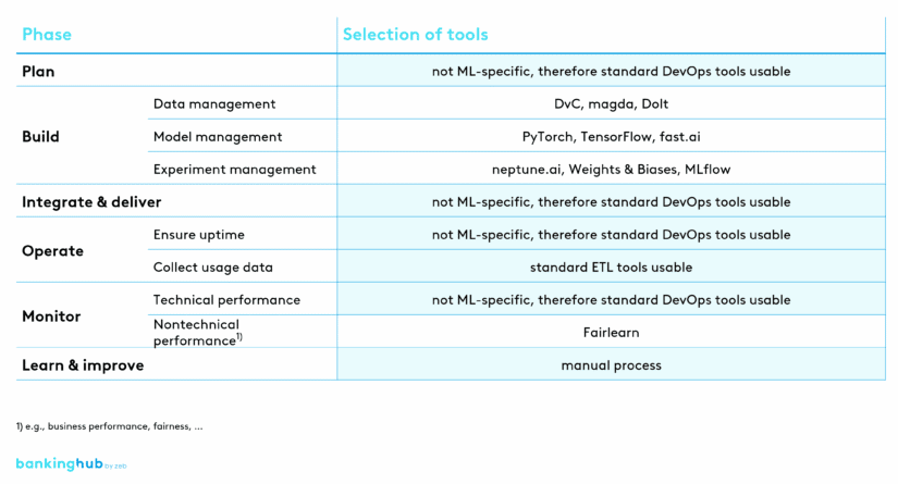 MLOps-tools: overview