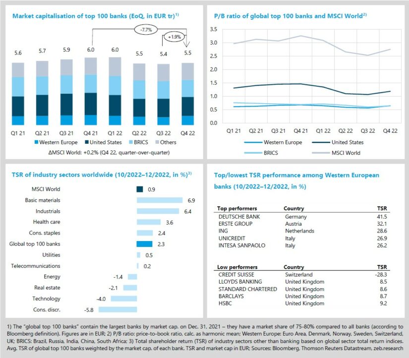 Year-end capital markets rally for Western European banks