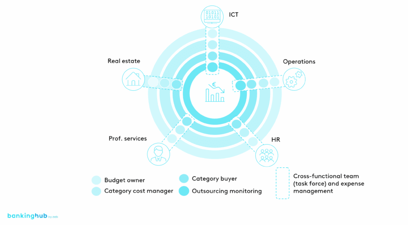 Cost management: cross-functional teams and organization by high-level category