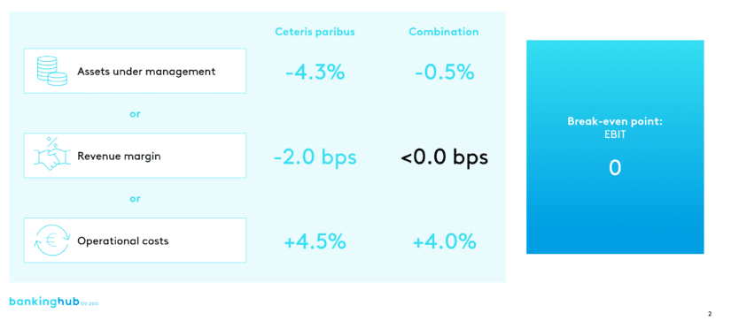 Private Banking Germany 2022: Simulation results