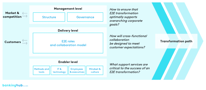 E2E transformation: zeb E2E framework