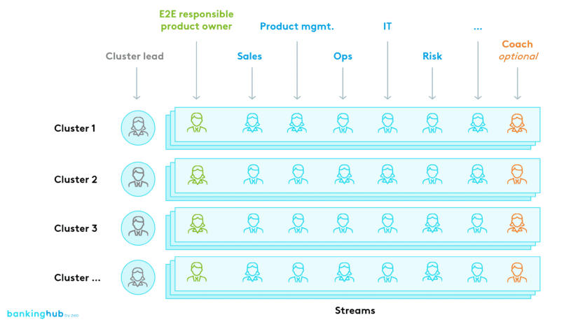 E2E transformation: roles