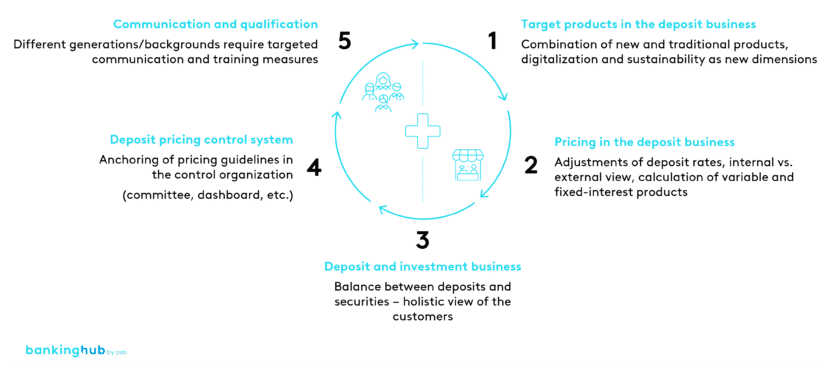 Deposit business: Five key topics for regional banks to consider in deposit sales