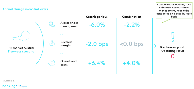 Private Banking Study Austria 2022: Simulation results