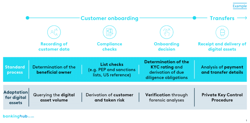 Digital asset compliance process