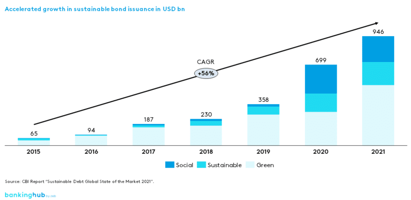 Green funding: market growth in the issuance volume of sustainable bonds