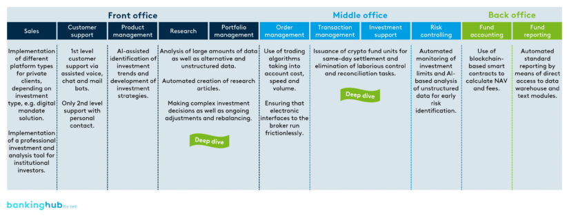 target operating model: automation along the entire value chain, use cases