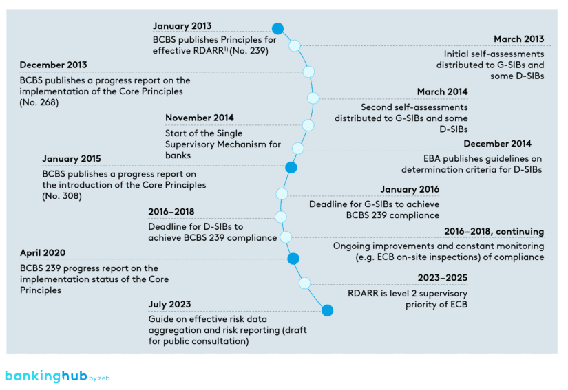 BCBS 239 – timeline