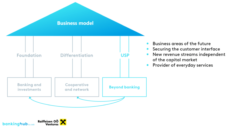 Beyond-banking initiatives as a new pillar for Raiffeisen OÖ Ventures