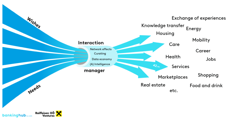 Beyond banking: success factors and life realms