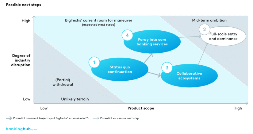 BigTechs’ logical next steps in financial services