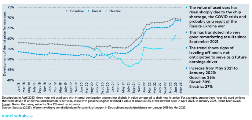 German fleet leasing market: development of the list price for new cars