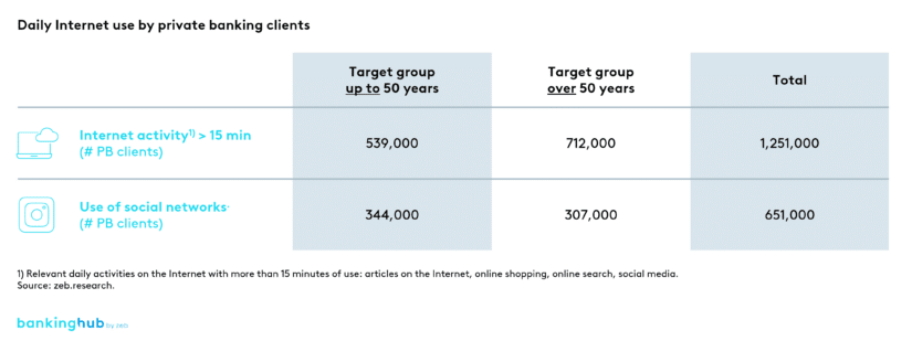 private banking clients