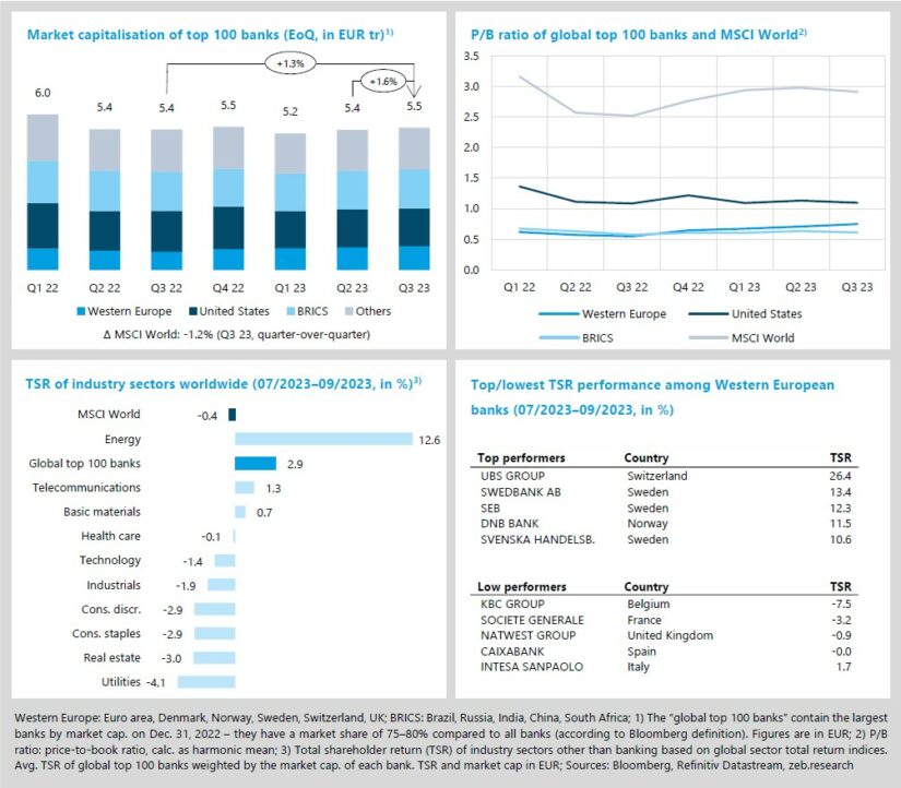 Western European banks continue to lift the global top 100 banks