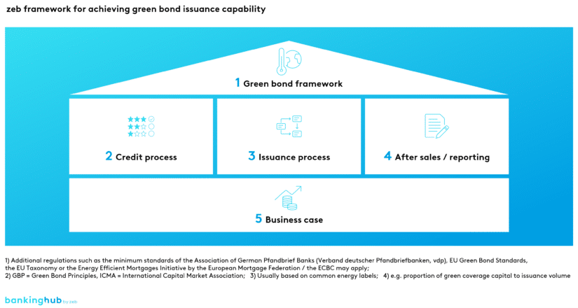 zeb best practice for achieving green bond issuance capability