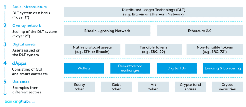 dApps in the digital assets ecosystem